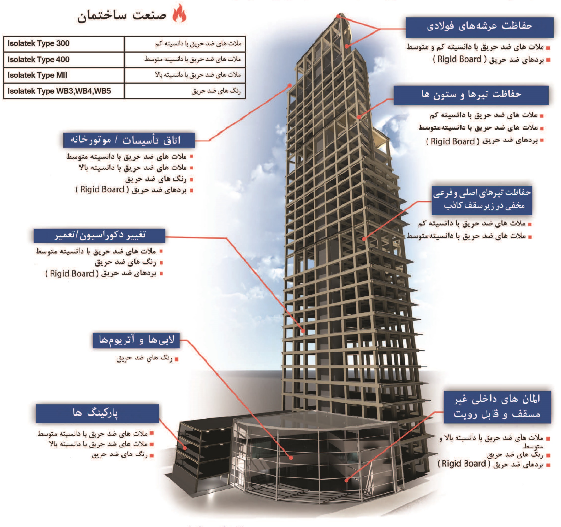 پوشش ضد حریق ساختمانی در شرکت ضد حریق آتش پاد سازه ایرانیان